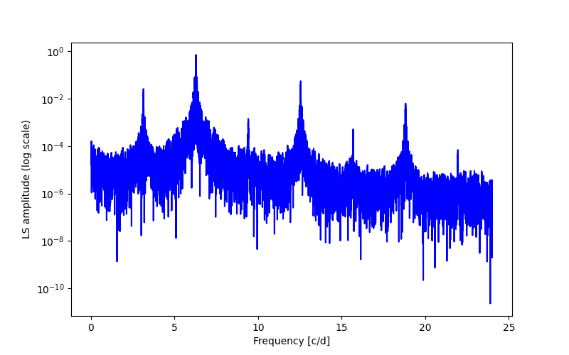 Spectral power density plot