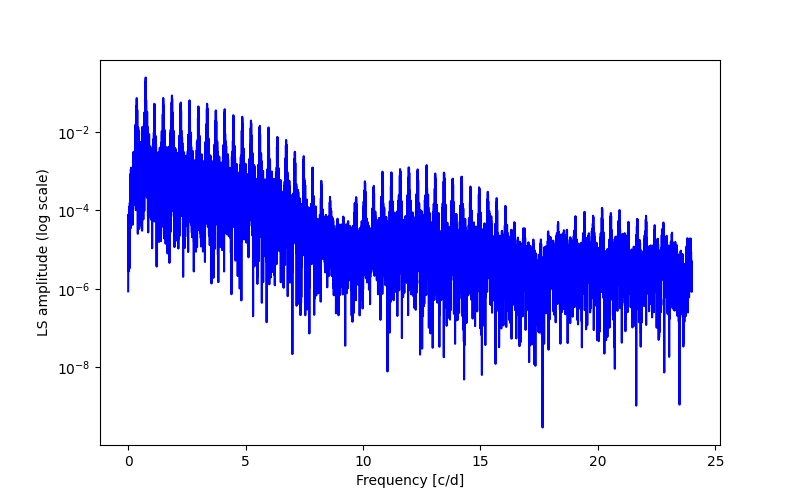 Spectral power density plot