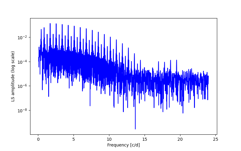 Spectral power density plot