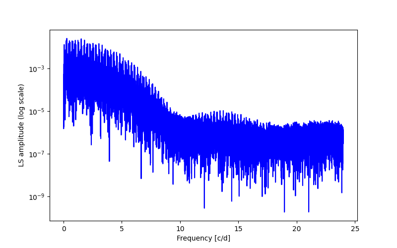 Spectral power density plot