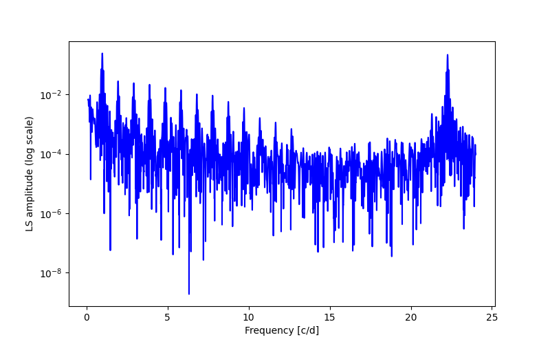 Spectral power density plot