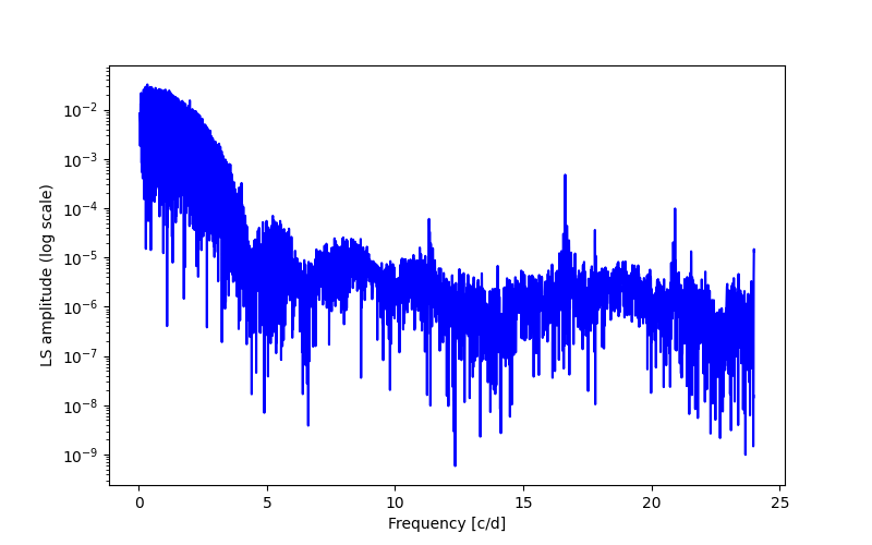 Spectral power density plot