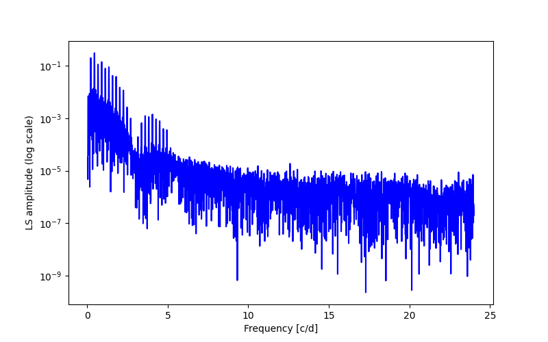 Spectral power density plot