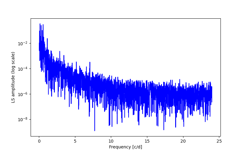 Spectral power density plot