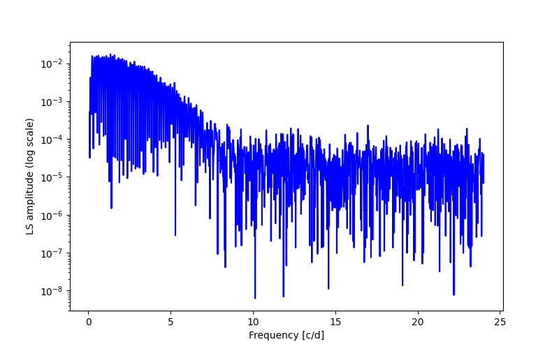 Spectral power density plot