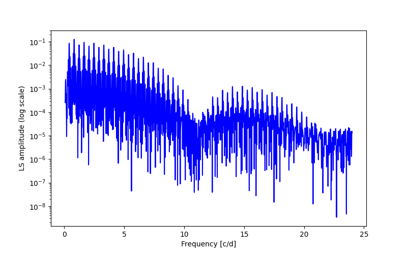 Spectral power density plot