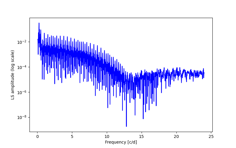 Spectral power density plot