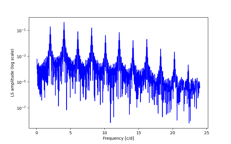 Spectral power density plot