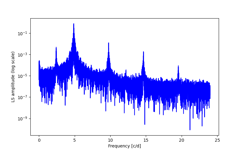 Spectral power density plot