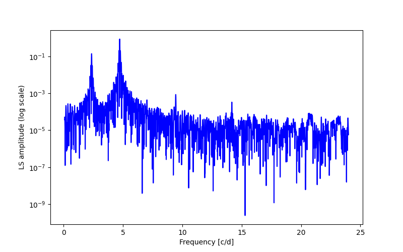 Spectral power density plot