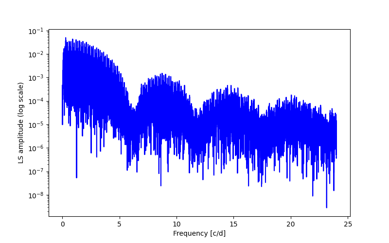 Spectral power density plot