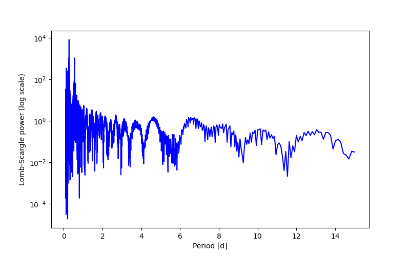 Spectral power density plot