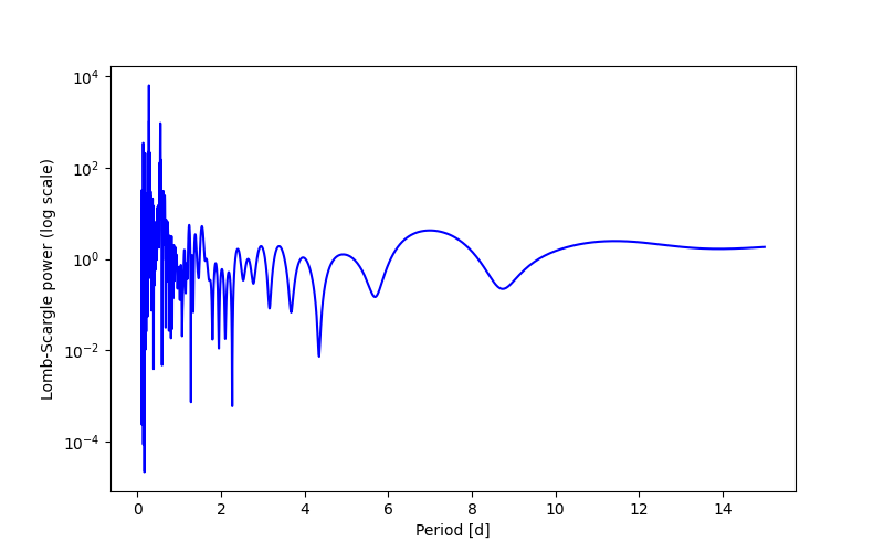 Spectral power density plot