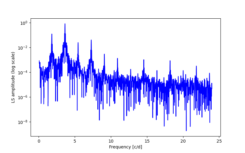 Spectral power density plot