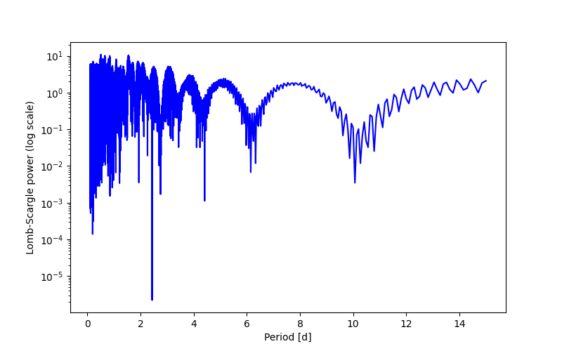 Spectral power density plot
