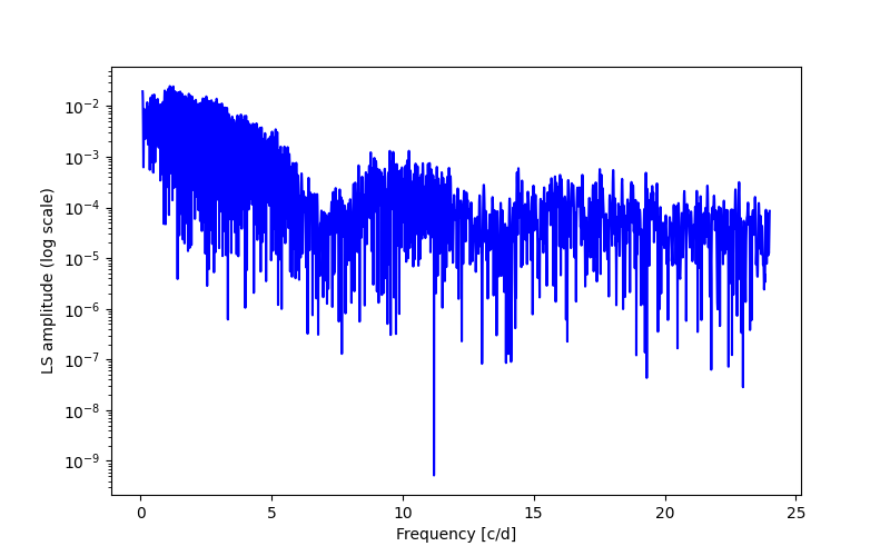 Spectral power density plot