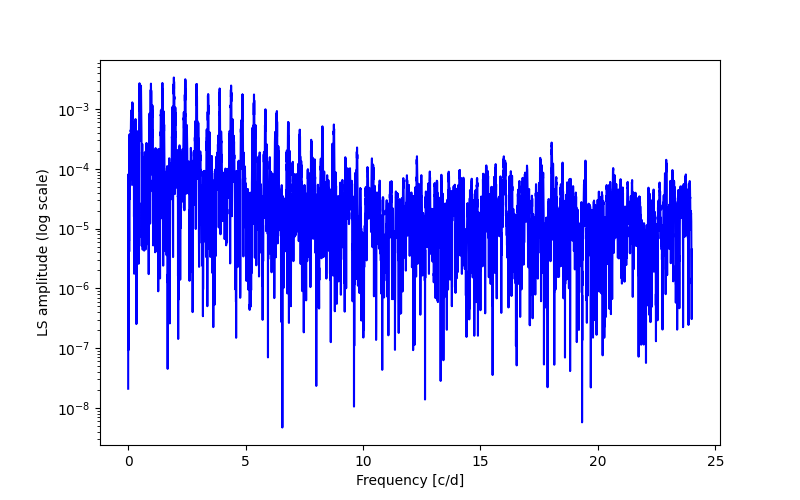 Spectral power density plot