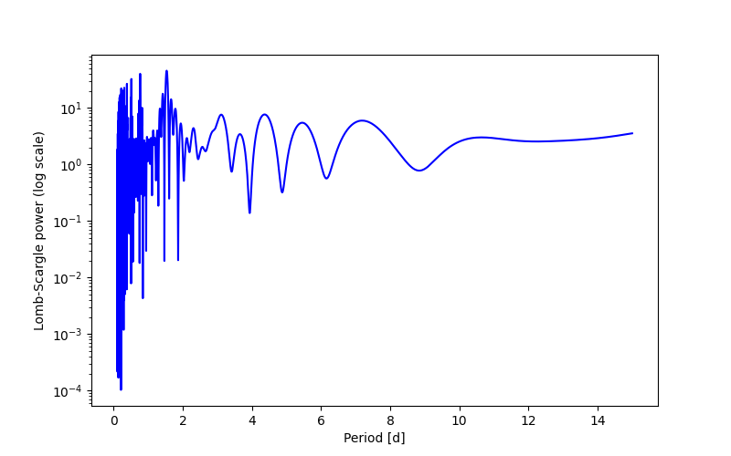 Spectral power density plot