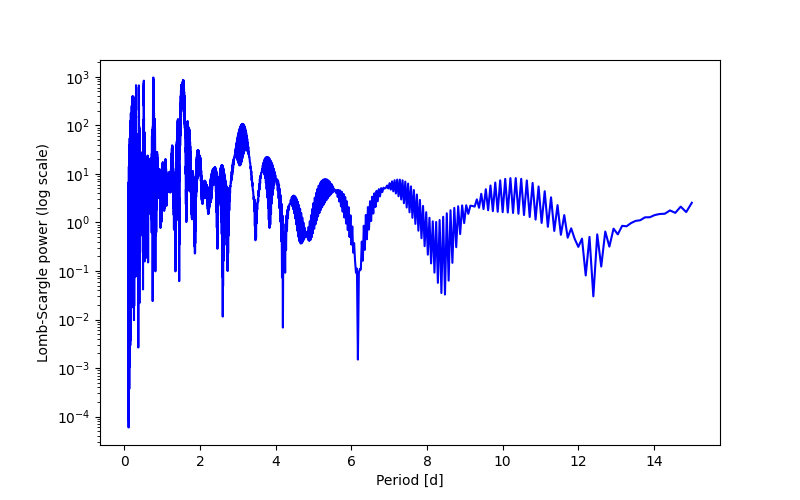 Spectral power density plot