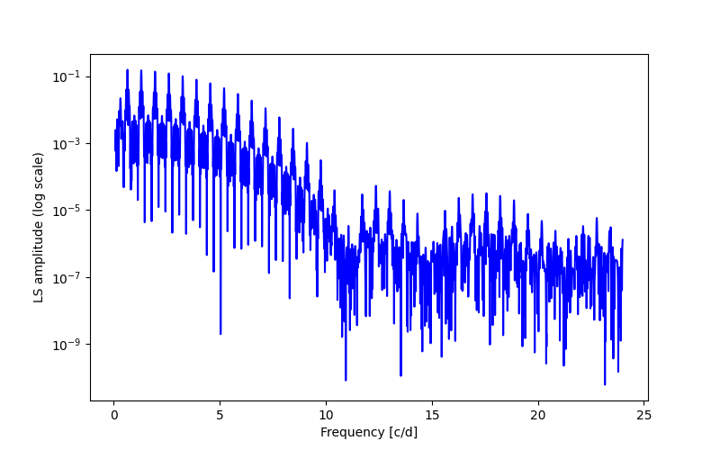 Spectral power density plot