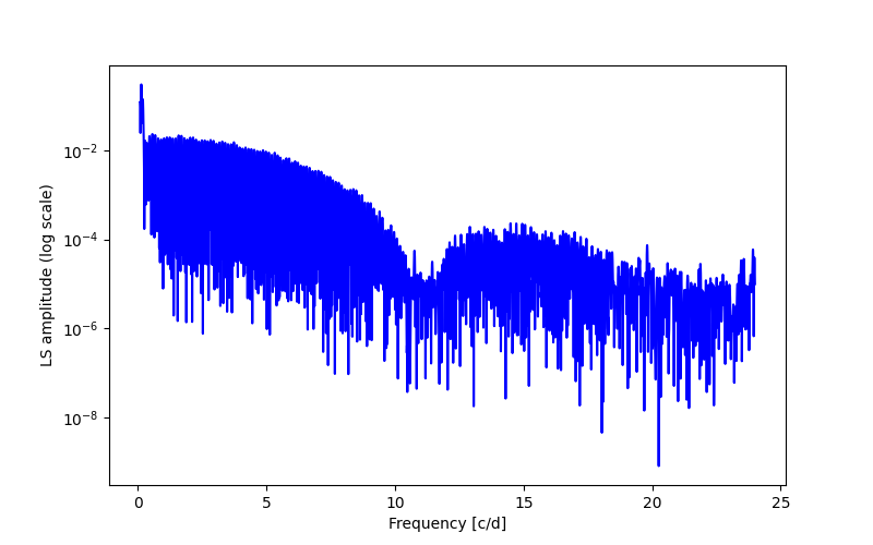 Spectral power density plot