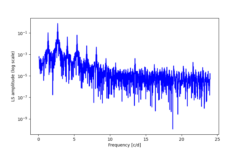 Spectral power density plot