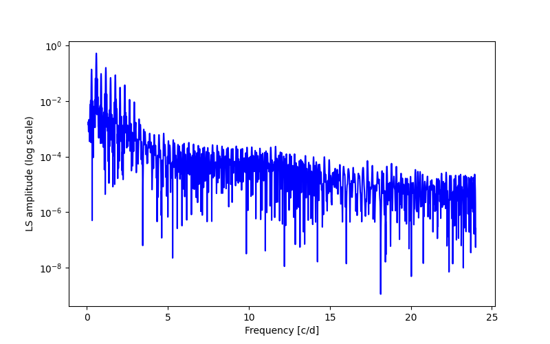 Spectral power density plot