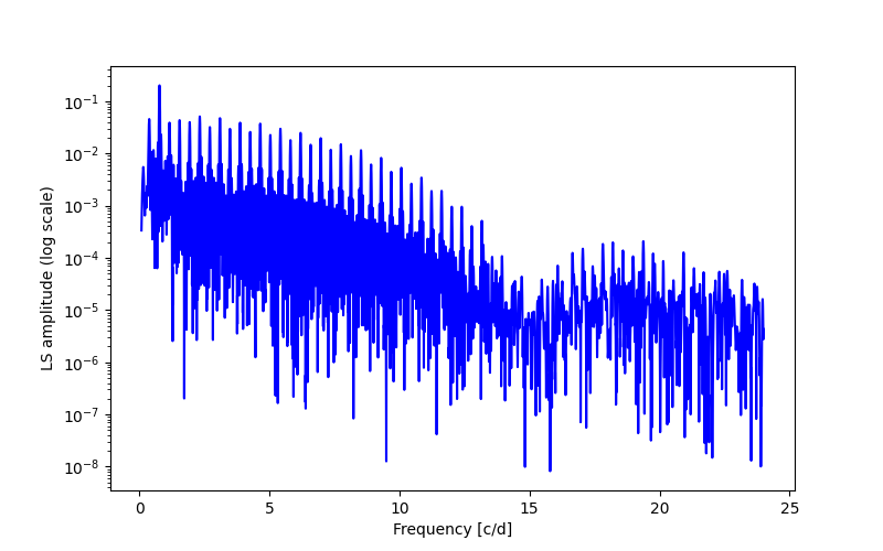 Spectral power density plot