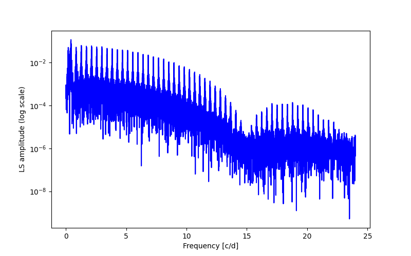 Spectral power density plot