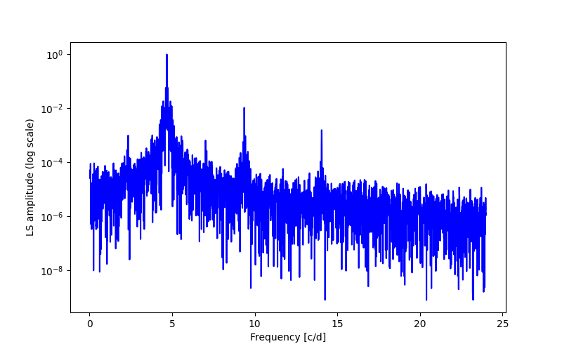 Spectral power density plot