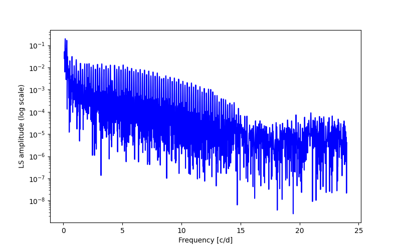 Spectral power density plot