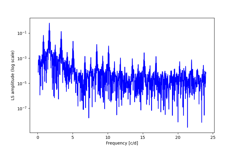 Spectral power density plot