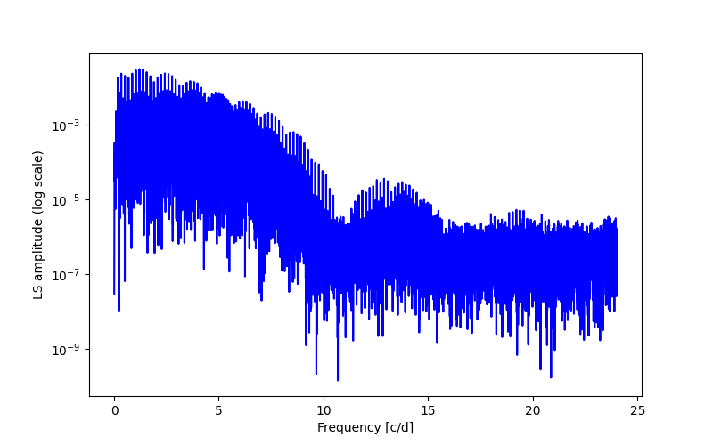 Spectral power density plot