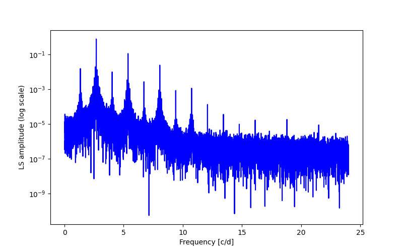 Spectral power density plot