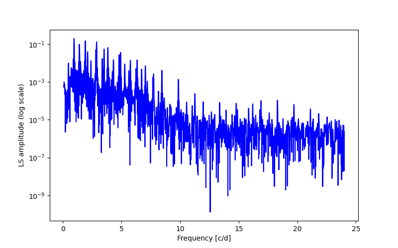 Spectral power density plot