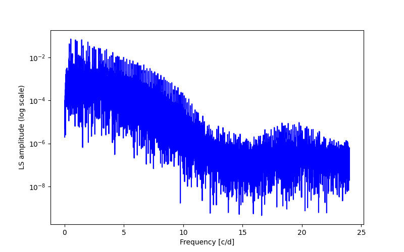 Spectral power density plot