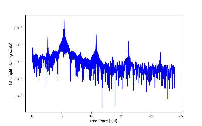 Spectral power density plot