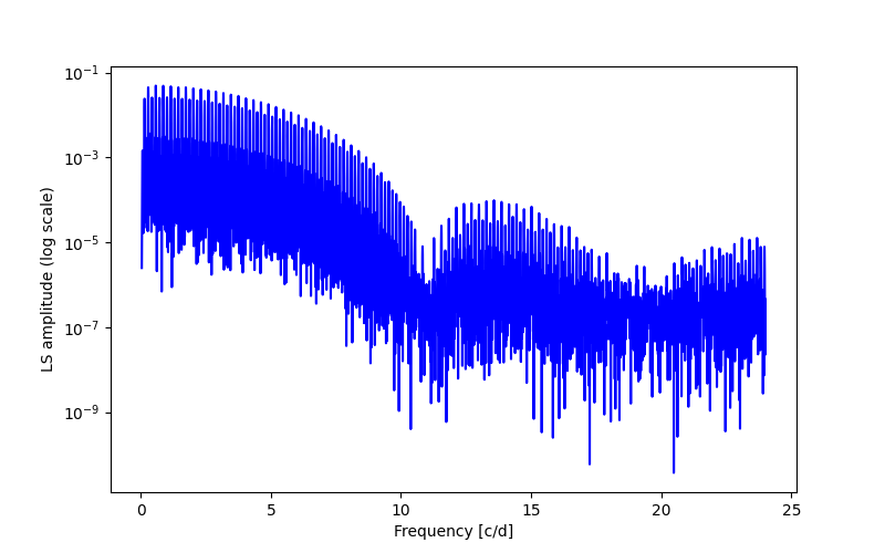 Spectral power density plot