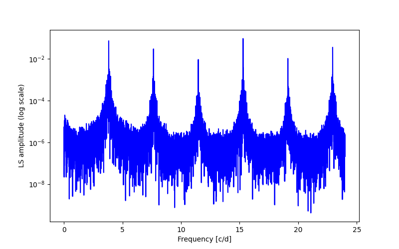 Spectral power density plot