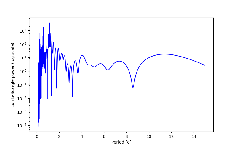 Spectral power density plot
