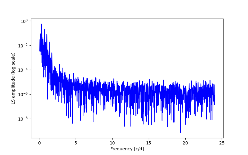 Spectral power density plot