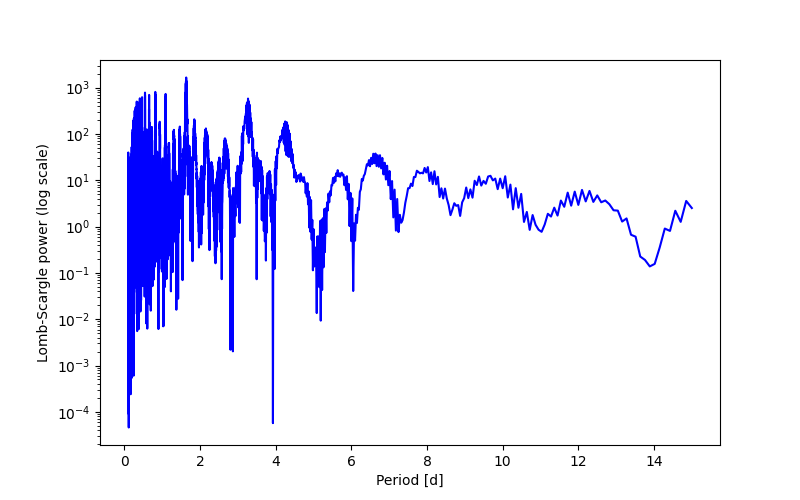 Spectral power density plot