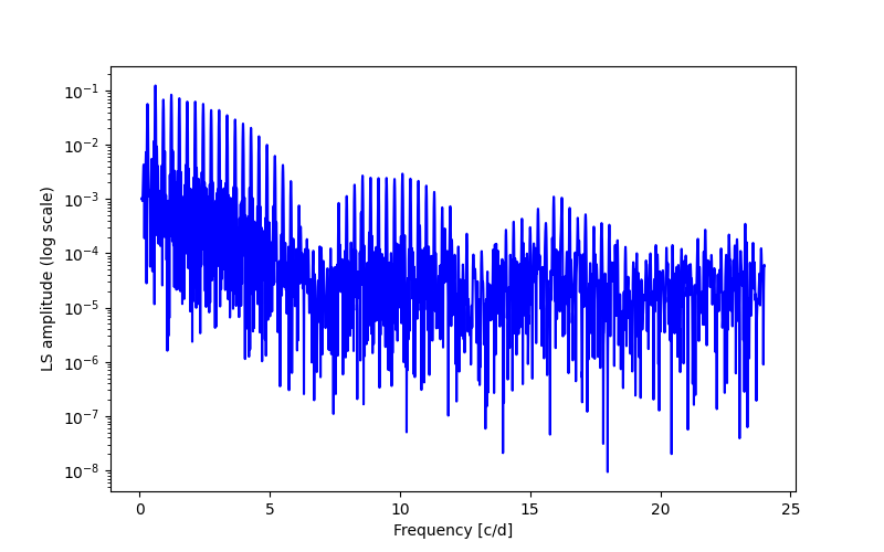 Spectral power density plot