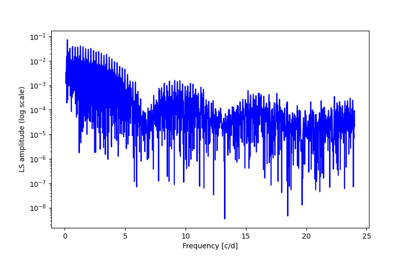 Spectral power density plot