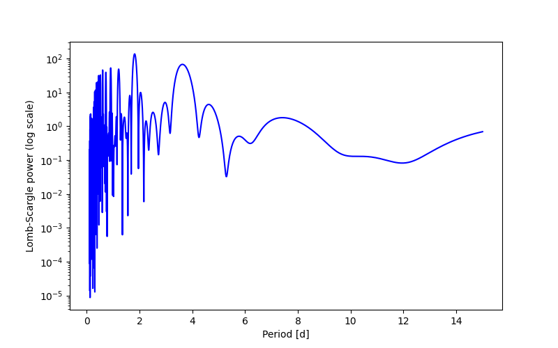 Spectral power density plot
