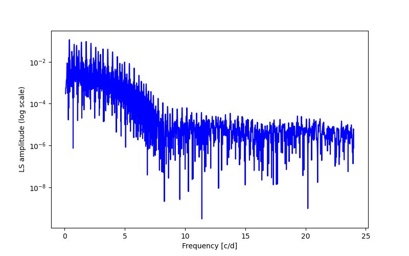 Spectral power density plot