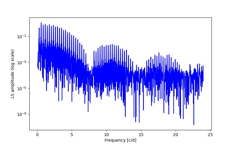 Spectral power density plot