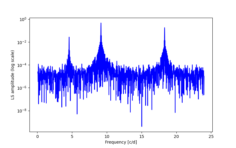 Spectral power density plot