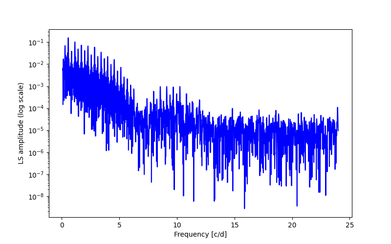 Spectral power density plot