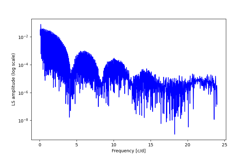 Spectral power density plot